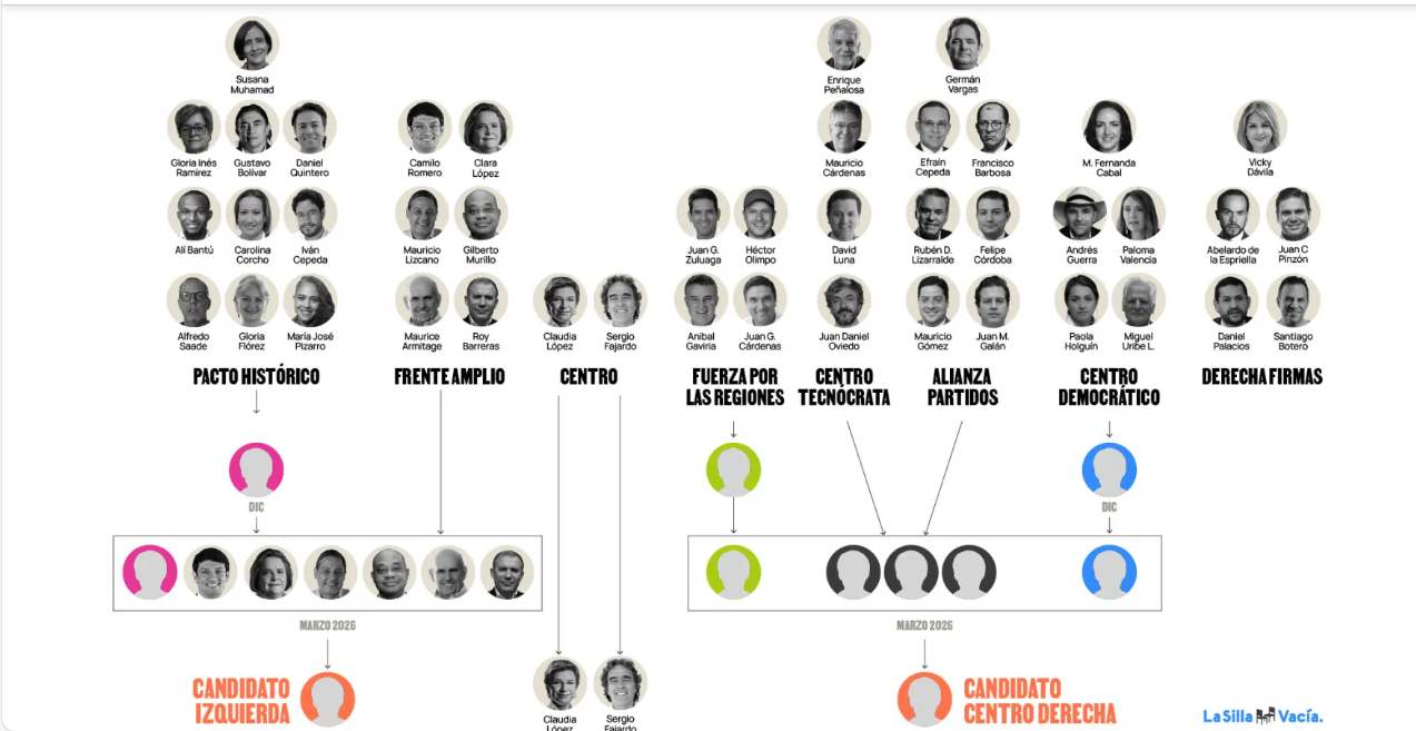 Cómo se depuran los  mas de 70 candidatos para las elecciones 2026: rutas y barreras